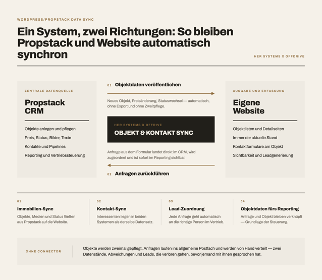 Datenfluss Propstack Website-selection